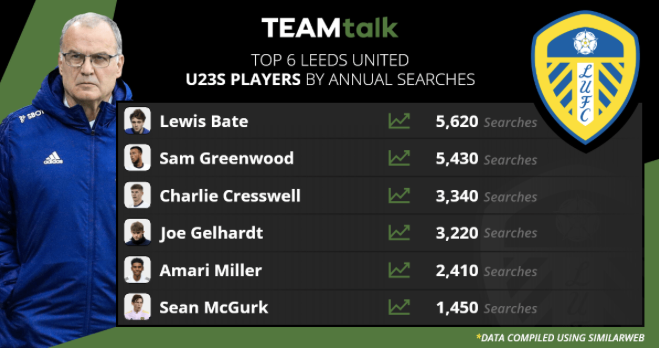 Top 6 Leeds United U23 players by searches